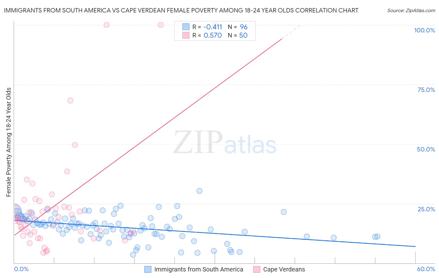 Immigrants from South America vs Cape Verdean Female Poverty Among 18-24 Year Olds