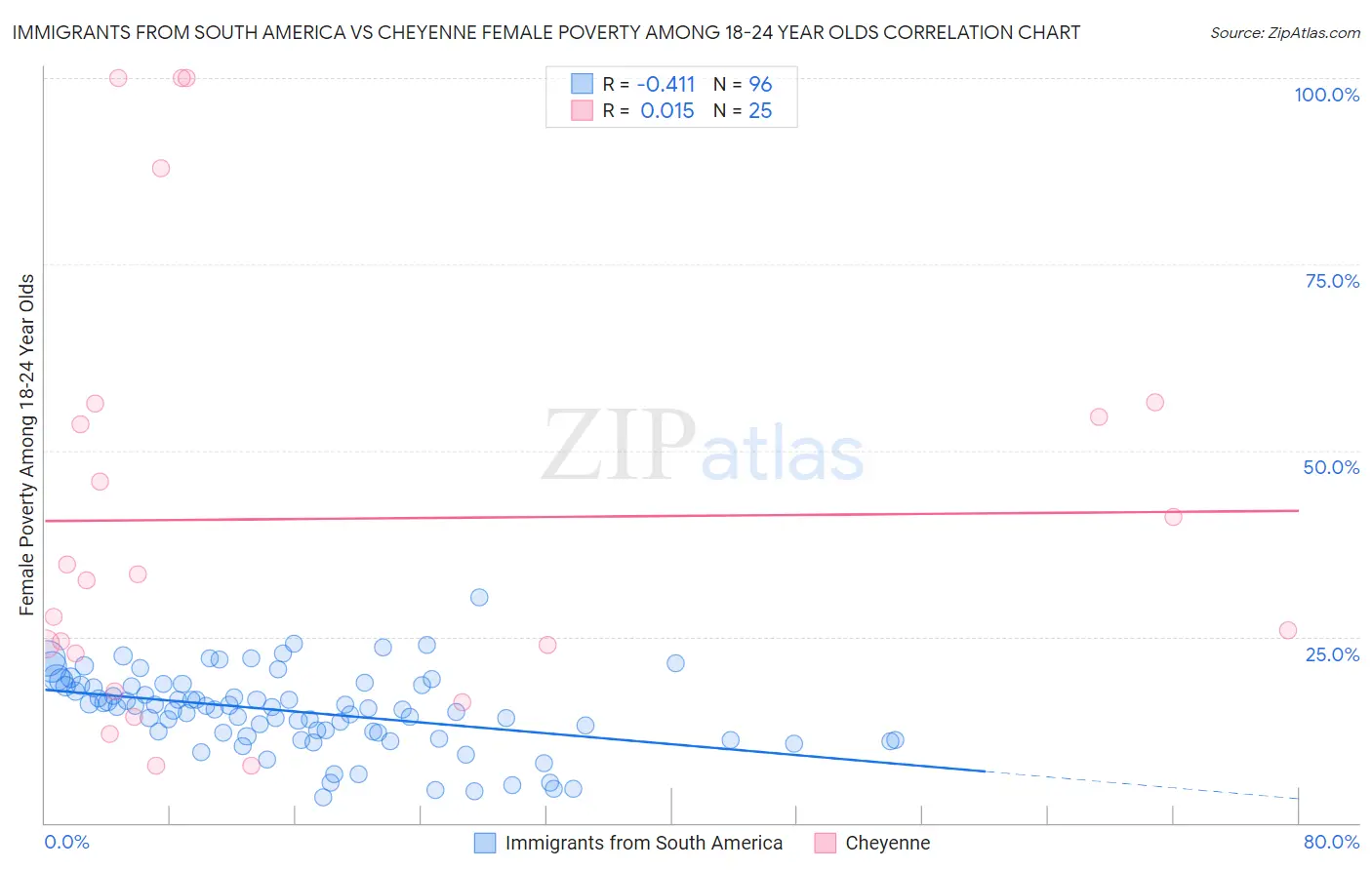 Immigrants from South America vs Cheyenne Female Poverty Among 18-24 Year Olds