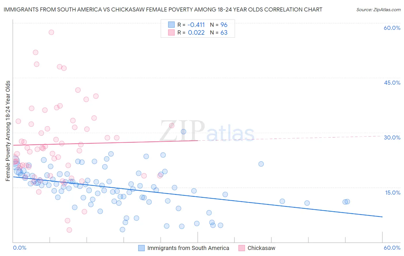 Immigrants from South America vs Chickasaw Female Poverty Among 18-24 Year Olds