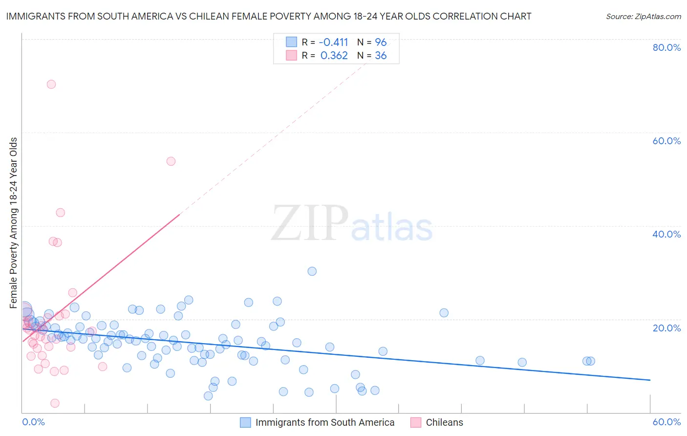 Immigrants from South America vs Chilean Female Poverty Among 18-24 Year Olds