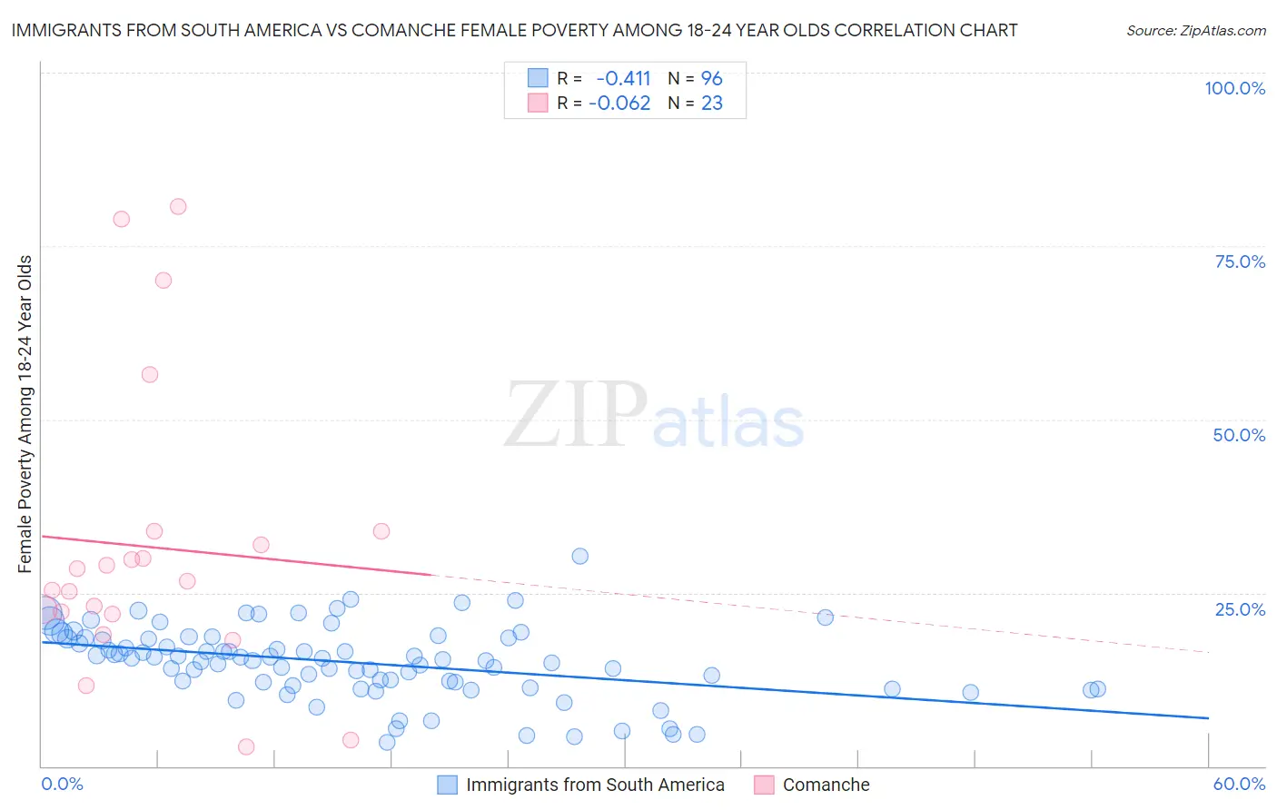Immigrants from South America vs Comanche Female Poverty Among 18-24 Year Olds