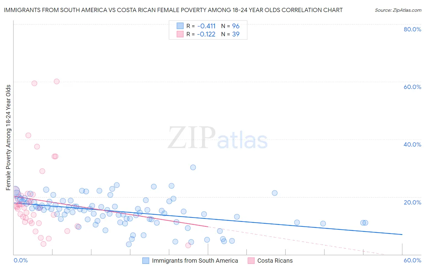 Immigrants from South America vs Costa Rican Female Poverty Among 18-24 Year Olds