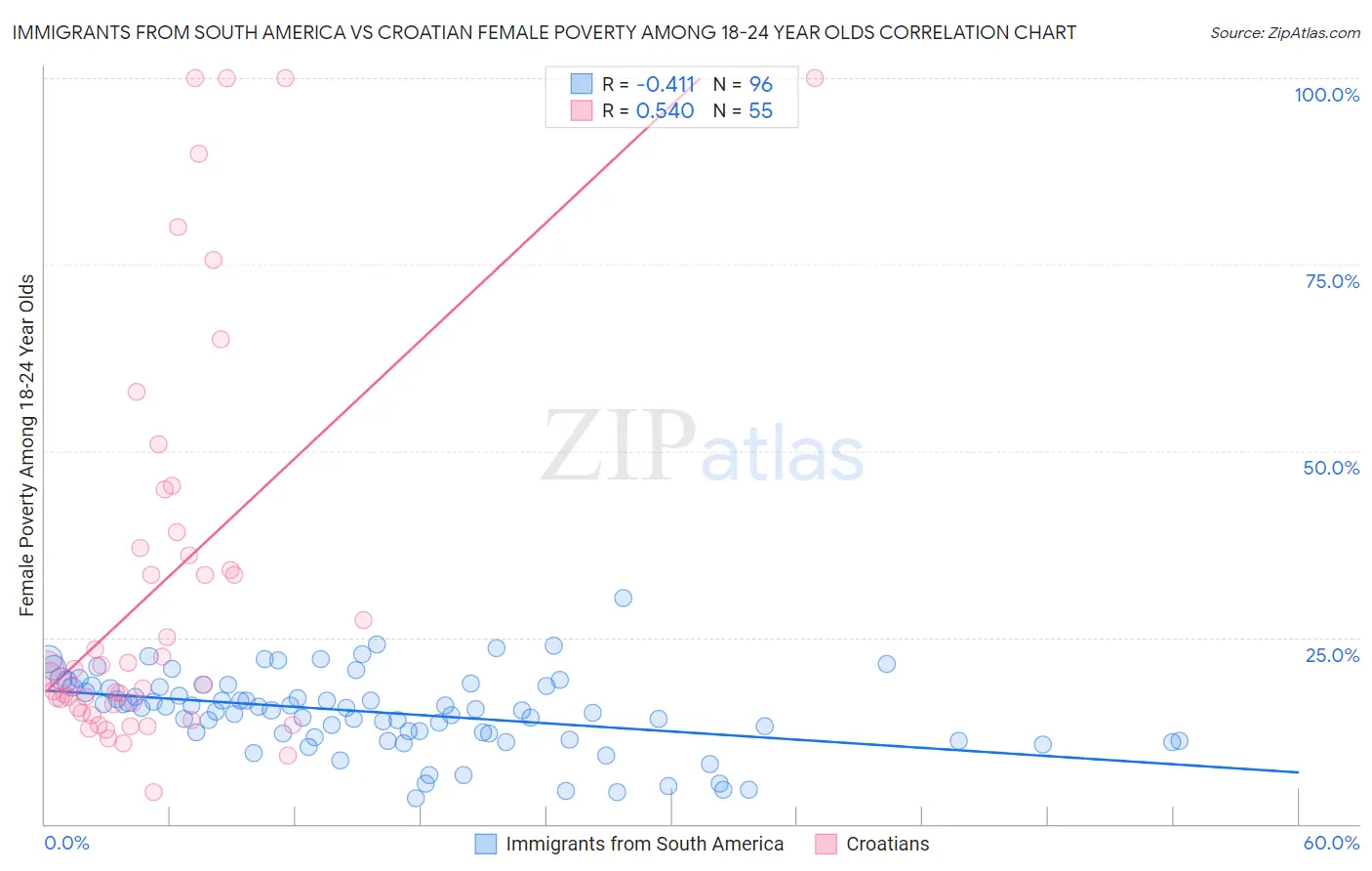 Immigrants from South America vs Croatian Female Poverty Among 18-24 Year Olds