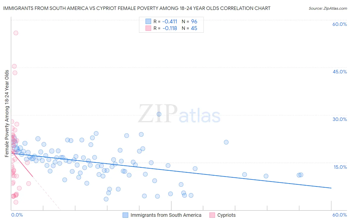 Immigrants from South America vs Cypriot Female Poverty Among 18-24 Year Olds