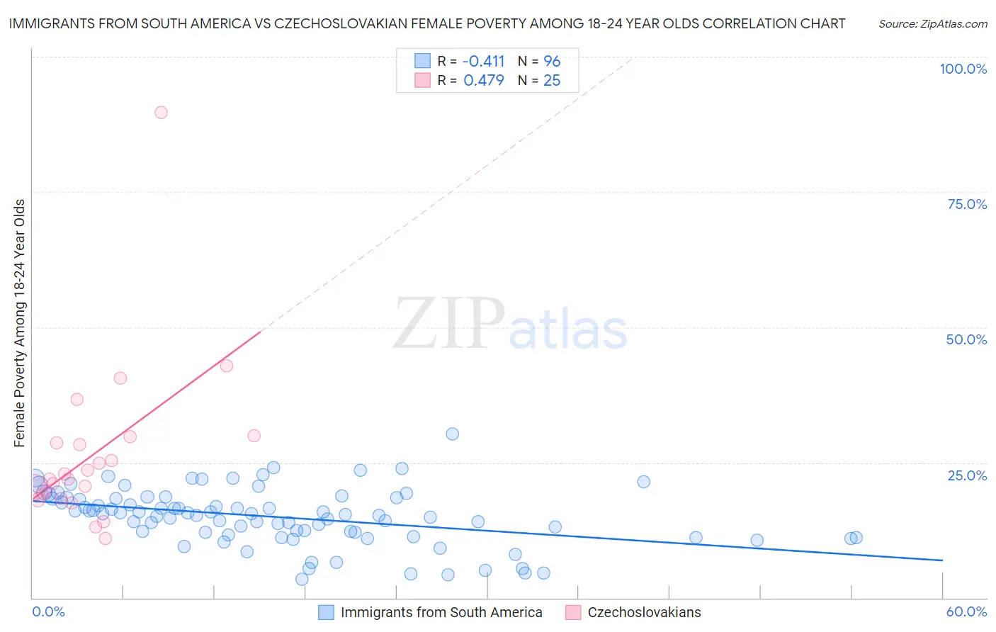Immigrants from South America vs Czechoslovakian Female Poverty Among 18-24 Year Olds