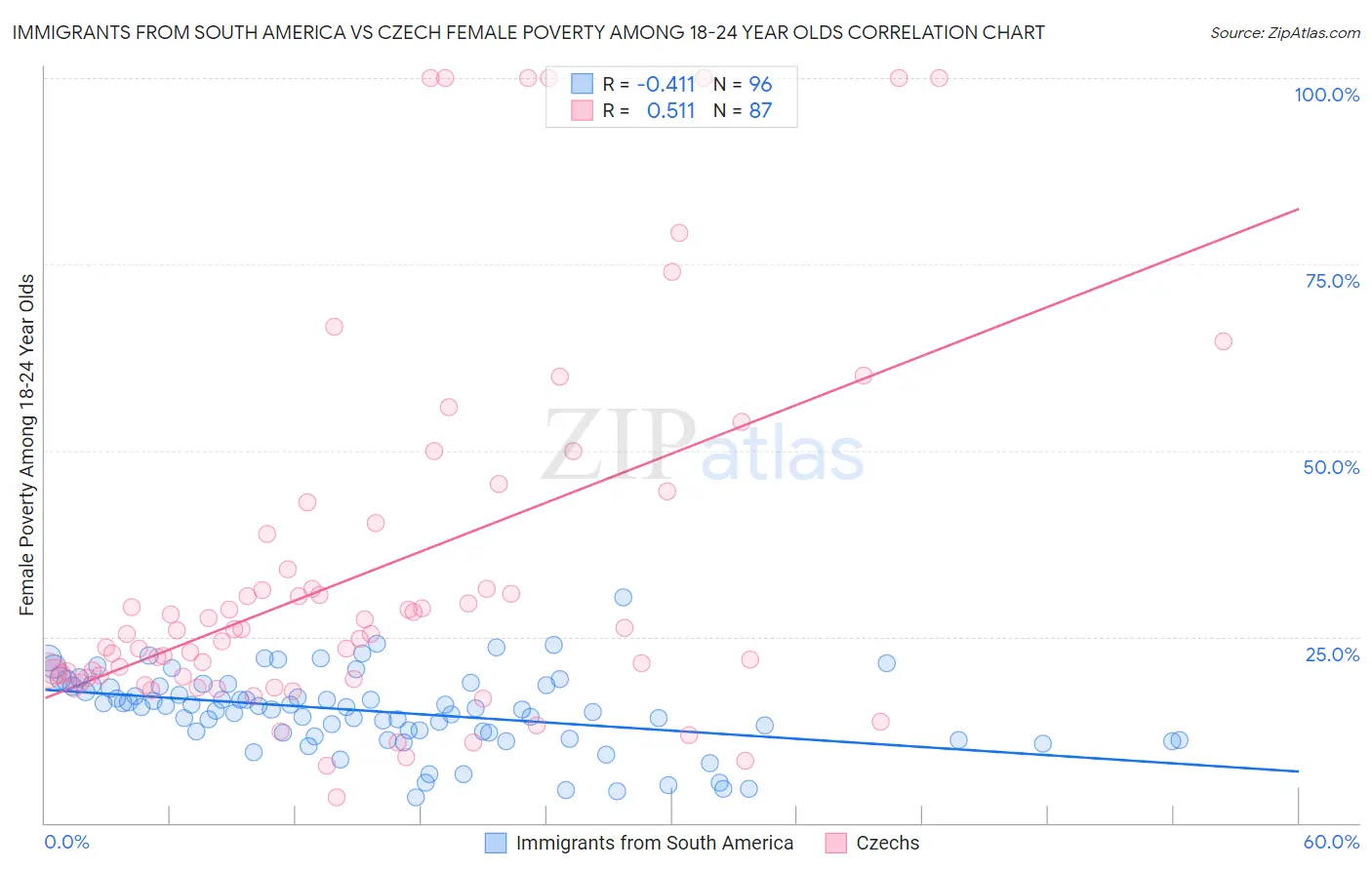 Immigrants from South America vs Czech Female Poverty Among 18-24 Year Olds