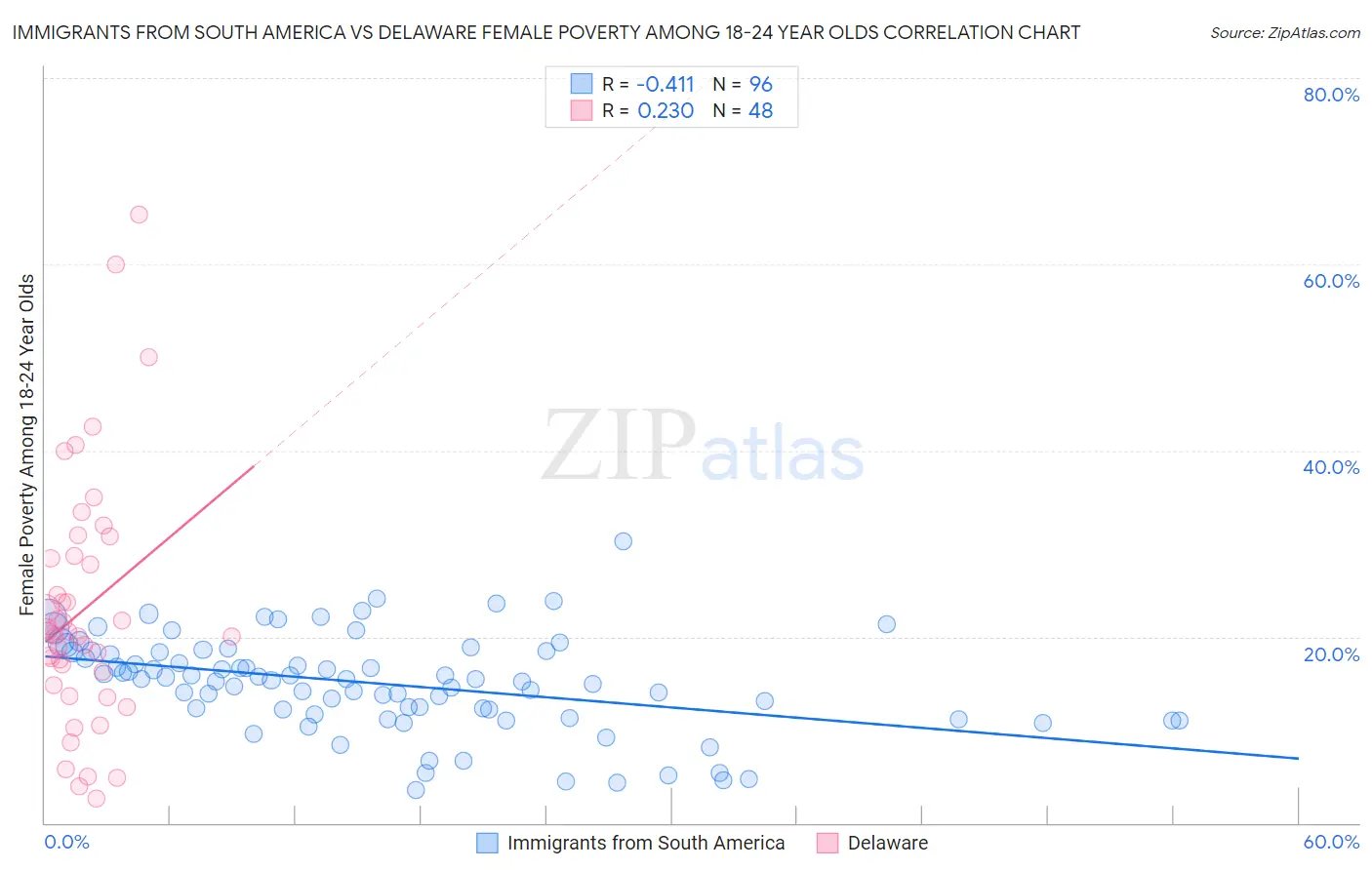 Immigrants from South America vs Delaware Female Poverty Among 18-24 Year Olds