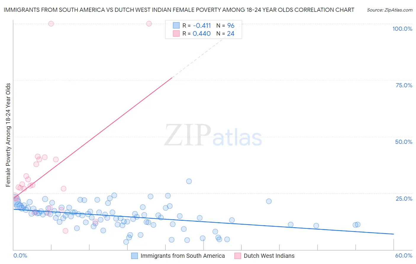 Immigrants from South America vs Dutch West Indian Female Poverty Among 18-24 Year Olds