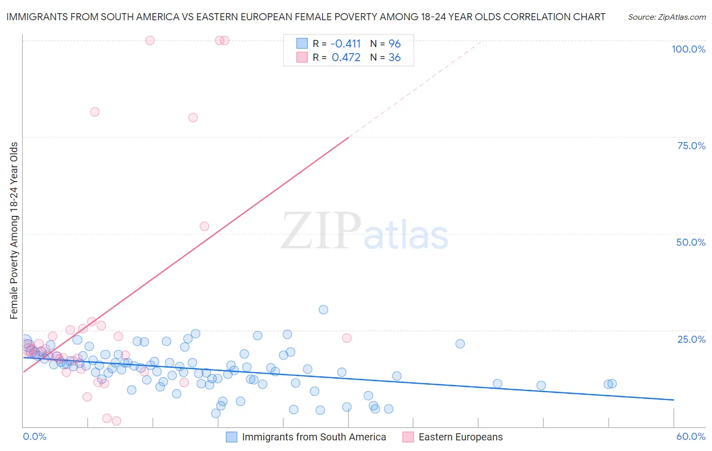 Immigrants from South America vs Eastern European Female Poverty Among 18-24 Year Olds