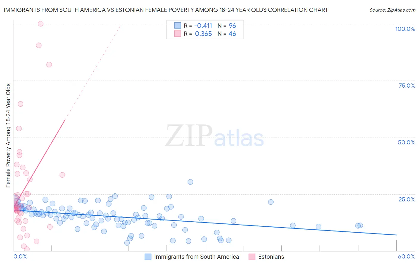 Immigrants from South America vs Estonian Female Poverty Among 18-24 Year Olds