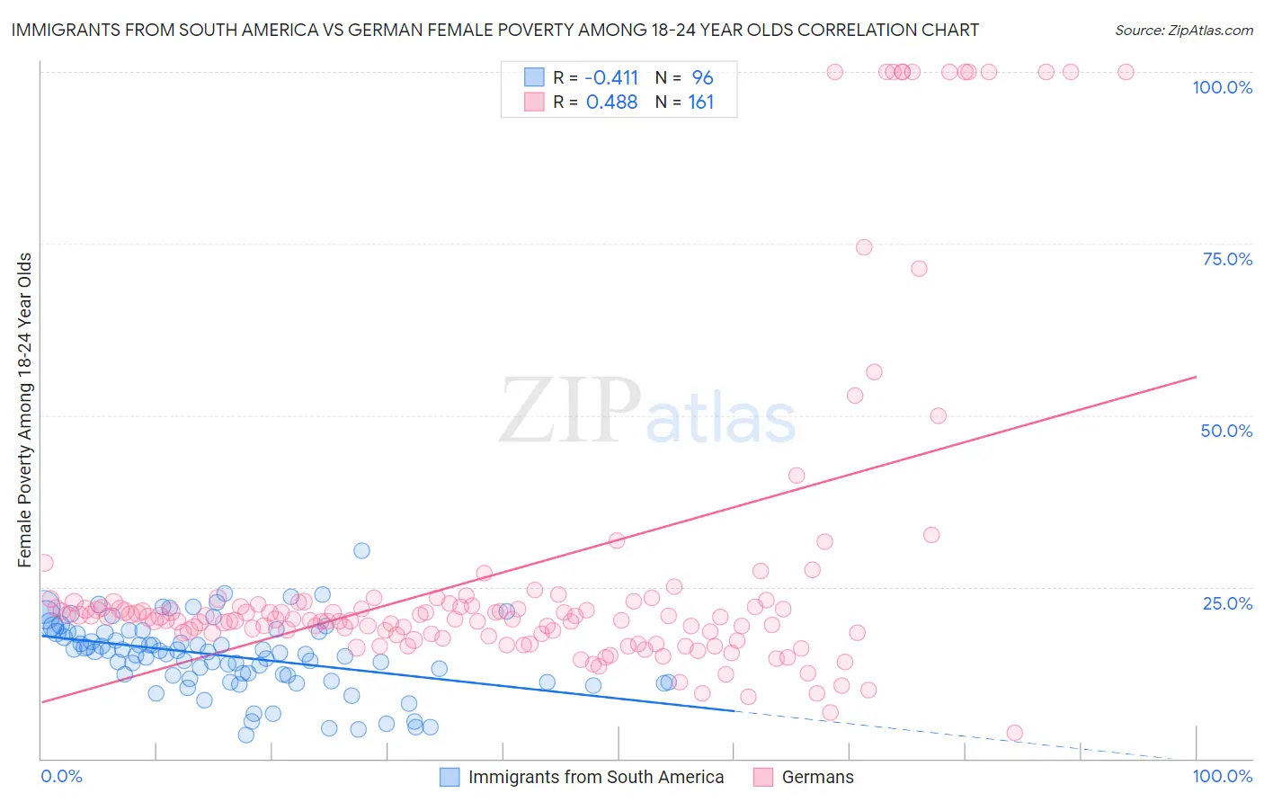 Immigrants from South America vs German Female Poverty Among 18-24 Year Olds