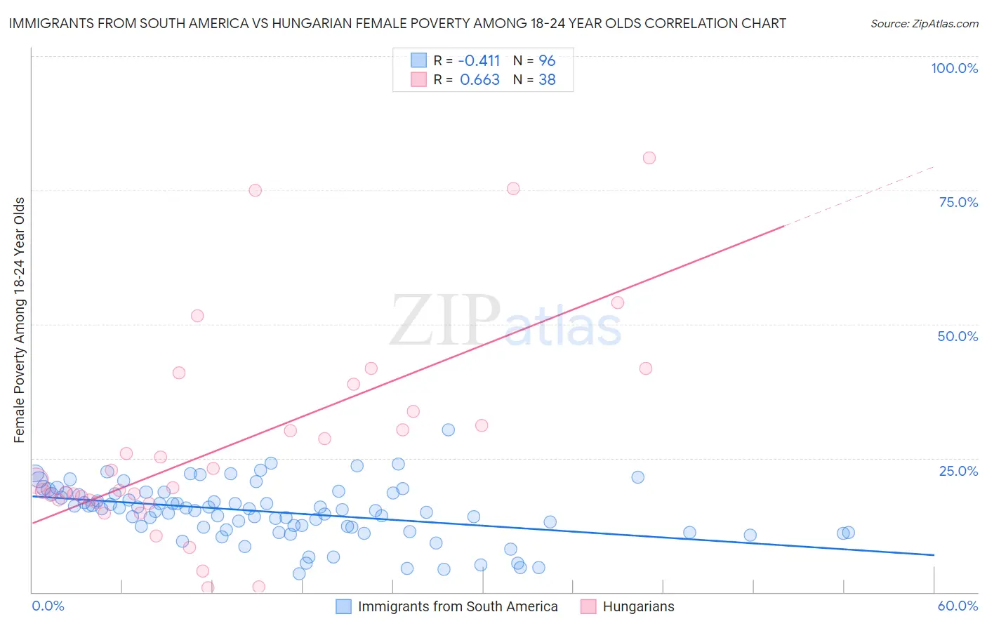Immigrants from South America vs Hungarian Female Poverty Among 18-24 Year Olds