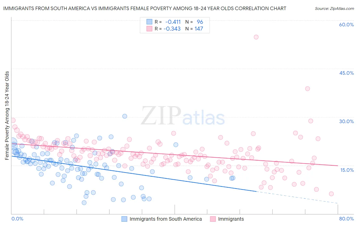 Immigrants from South America vs Immigrants Female Poverty Among 18-24 Year Olds