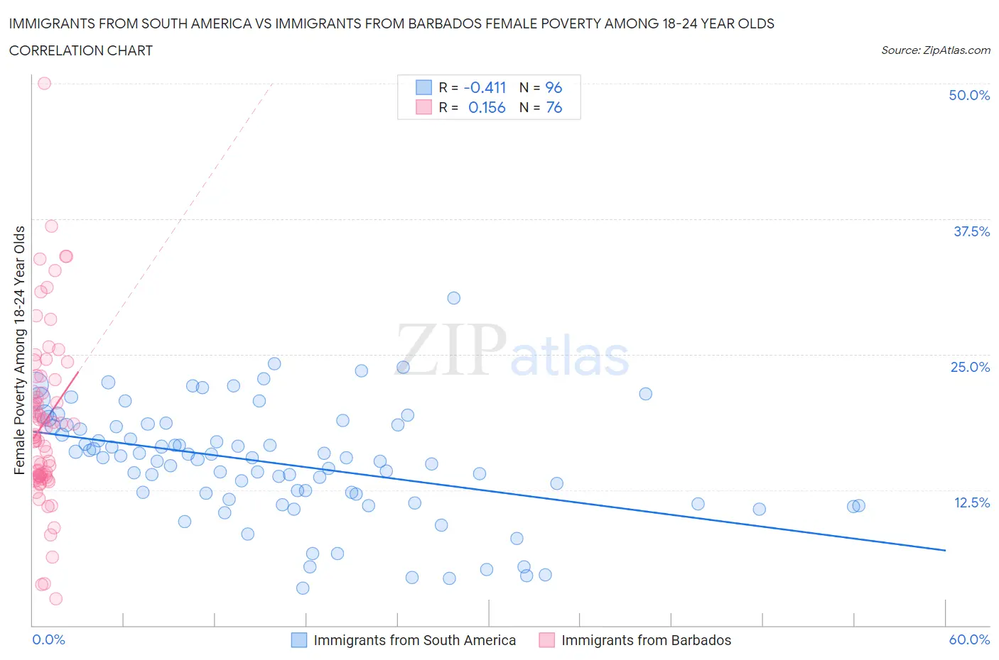 Immigrants from South America vs Immigrants from Barbados Female Poverty Among 18-24 Year Olds