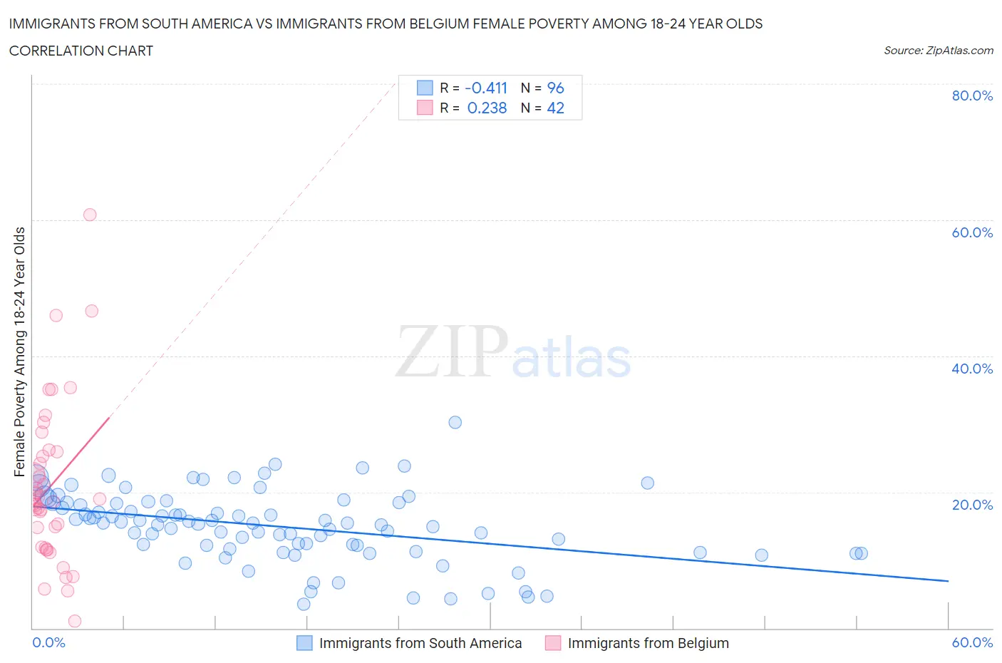 Immigrants from South America vs Immigrants from Belgium Female Poverty Among 18-24 Year Olds