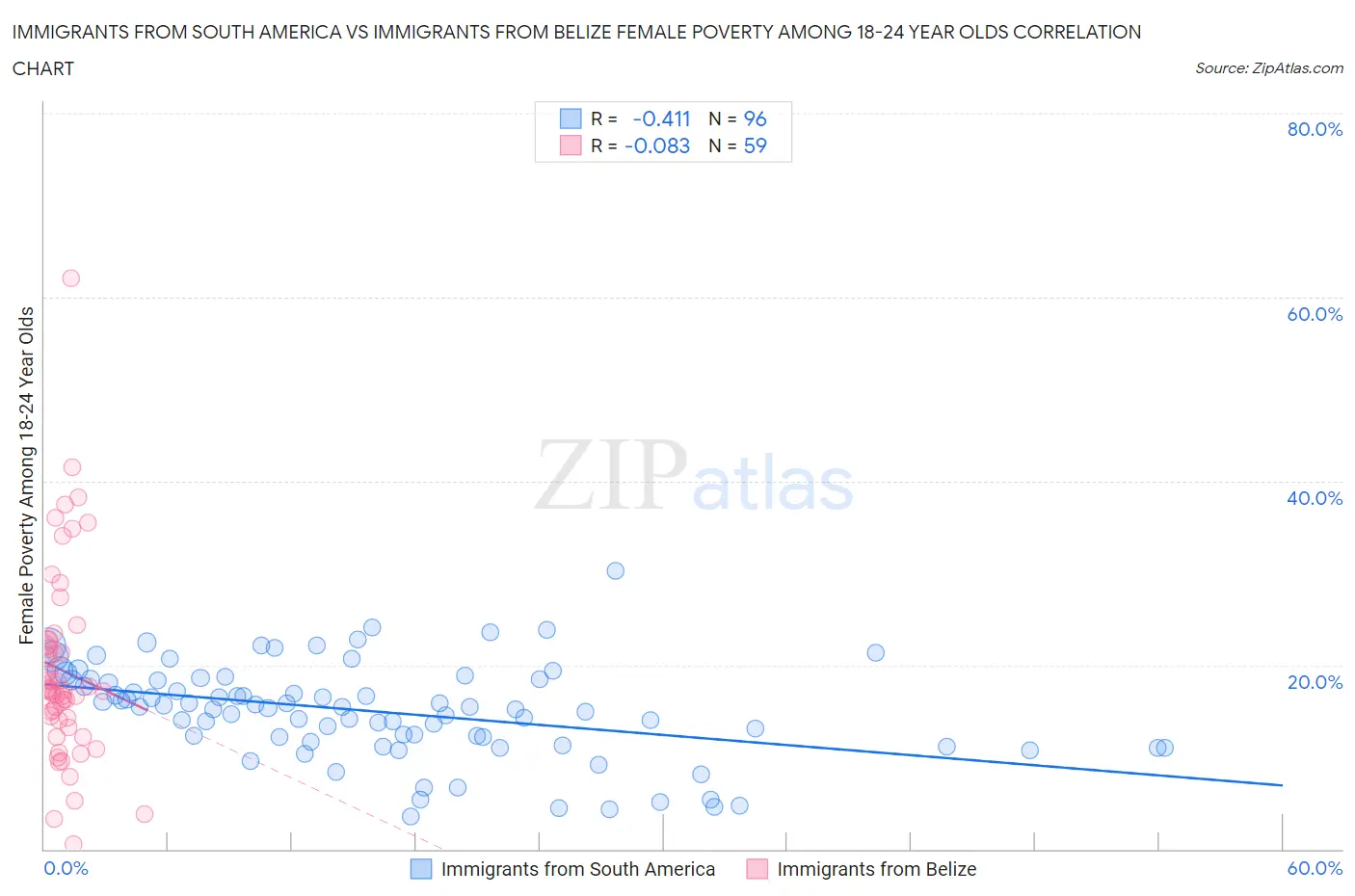 Immigrants from South America vs Immigrants from Belize Female Poverty Among 18-24 Year Olds