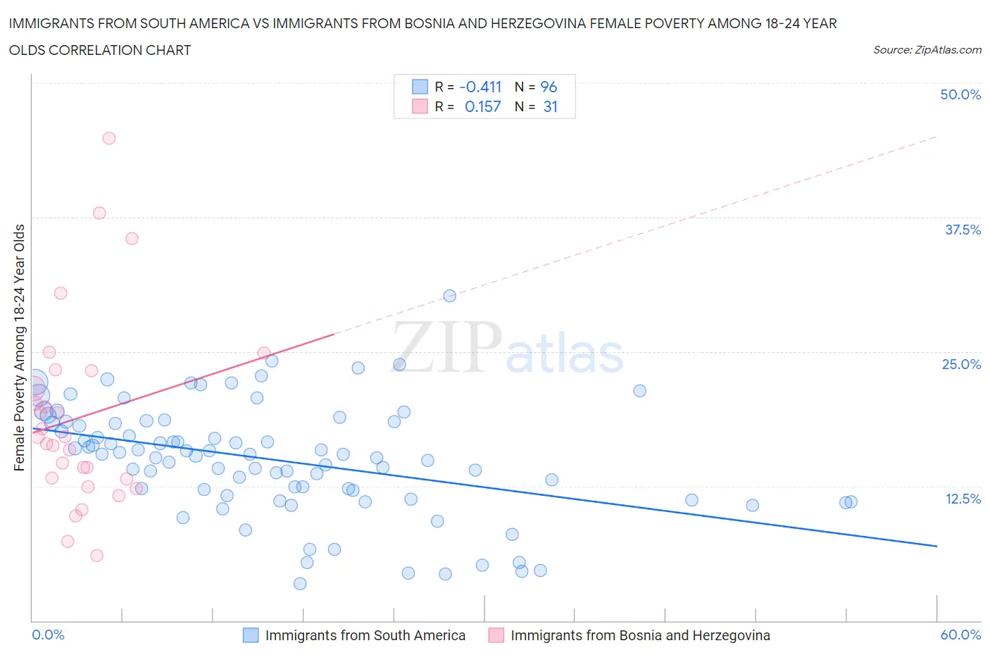 Immigrants from South America vs Immigrants from Bosnia and Herzegovina Female Poverty Among 18-24 Year Olds