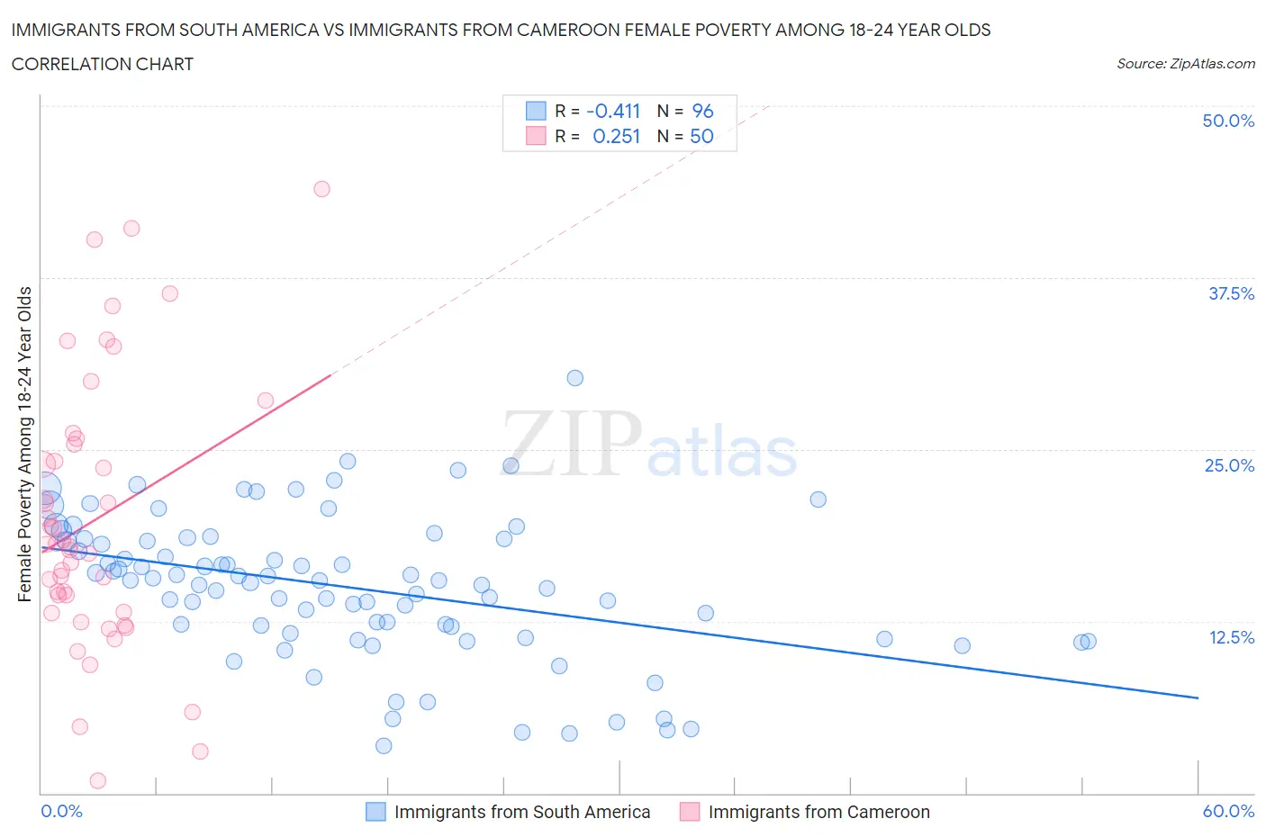 Immigrants from South America vs Immigrants from Cameroon Female Poverty Among 18-24 Year Olds