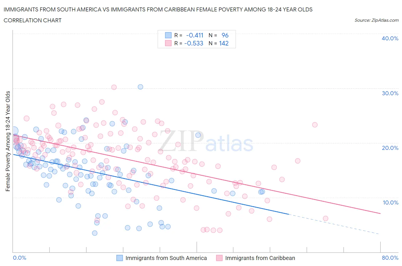 Immigrants from South America vs Immigrants from Caribbean Female Poverty Among 18-24 Year Olds