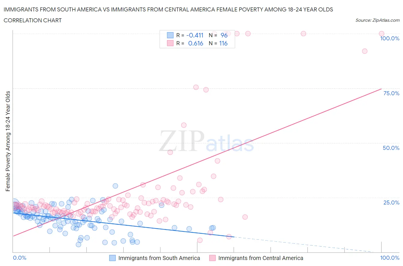 Immigrants from South America vs Immigrants from Central America Female Poverty Among 18-24 Year Olds