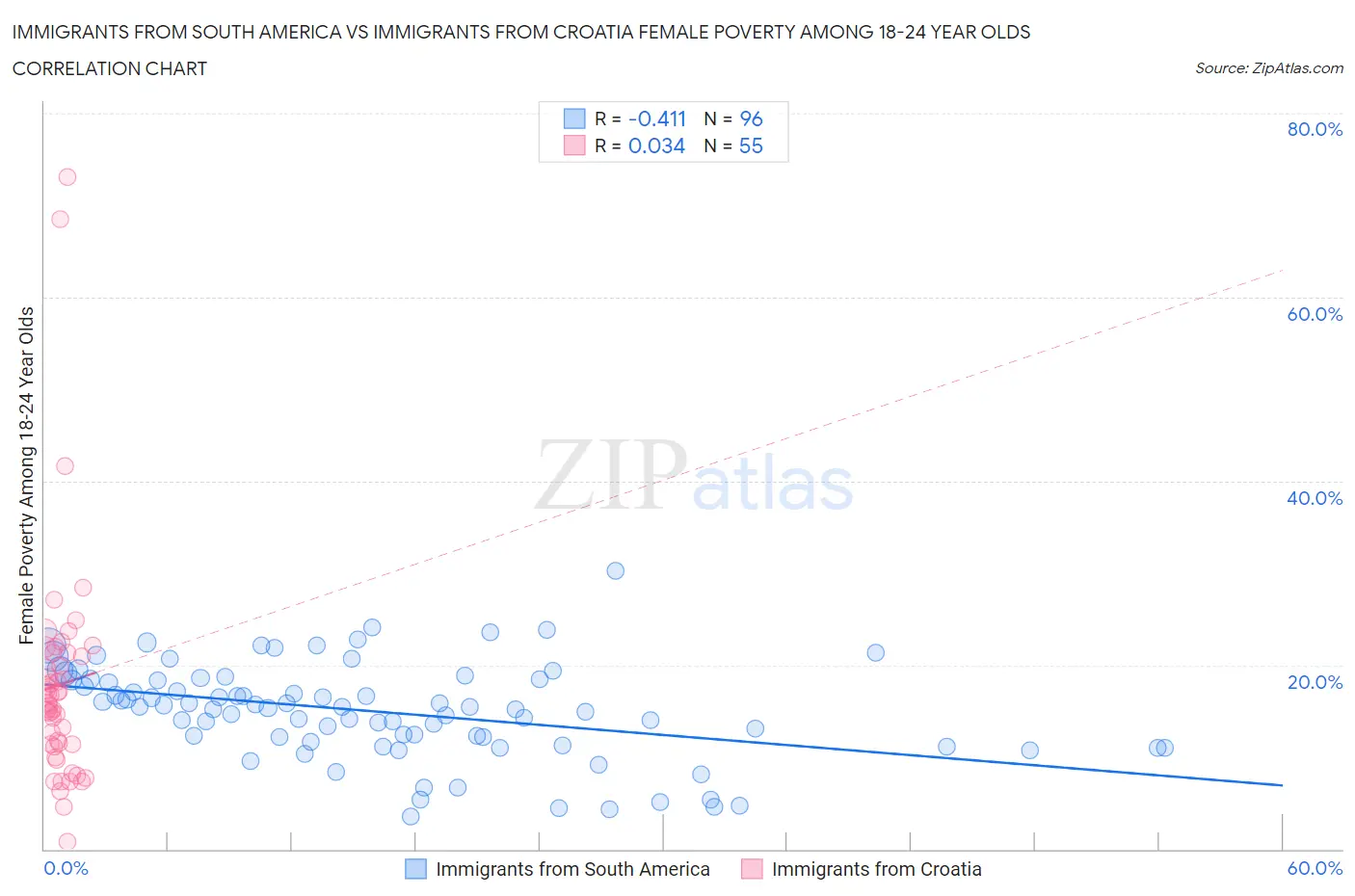 Immigrants from South America vs Immigrants from Croatia Female Poverty Among 18-24 Year Olds