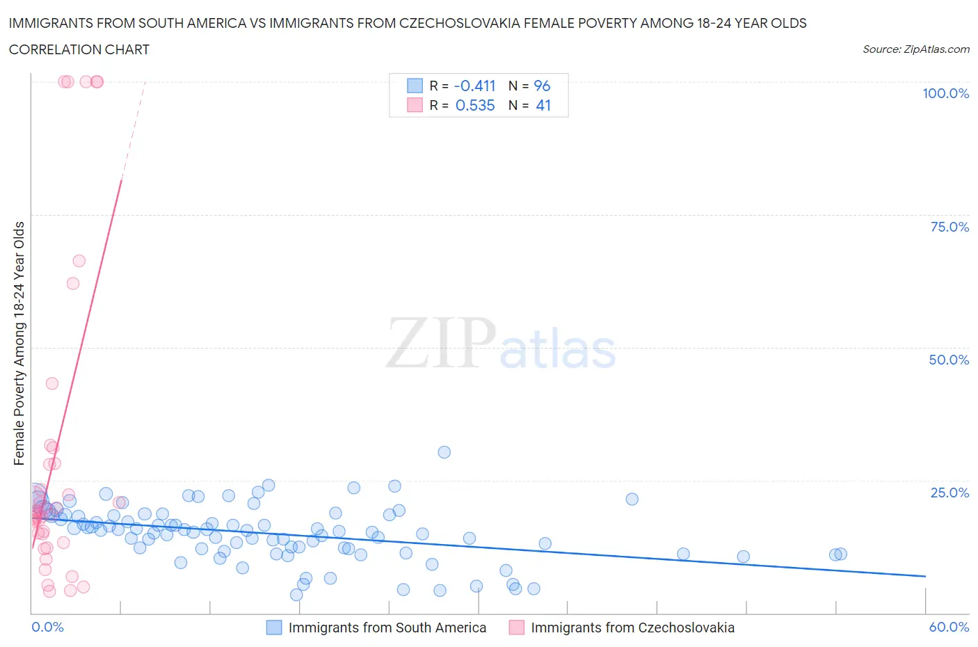 Immigrants from South America vs Immigrants from Czechoslovakia Female Poverty Among 18-24 Year Olds