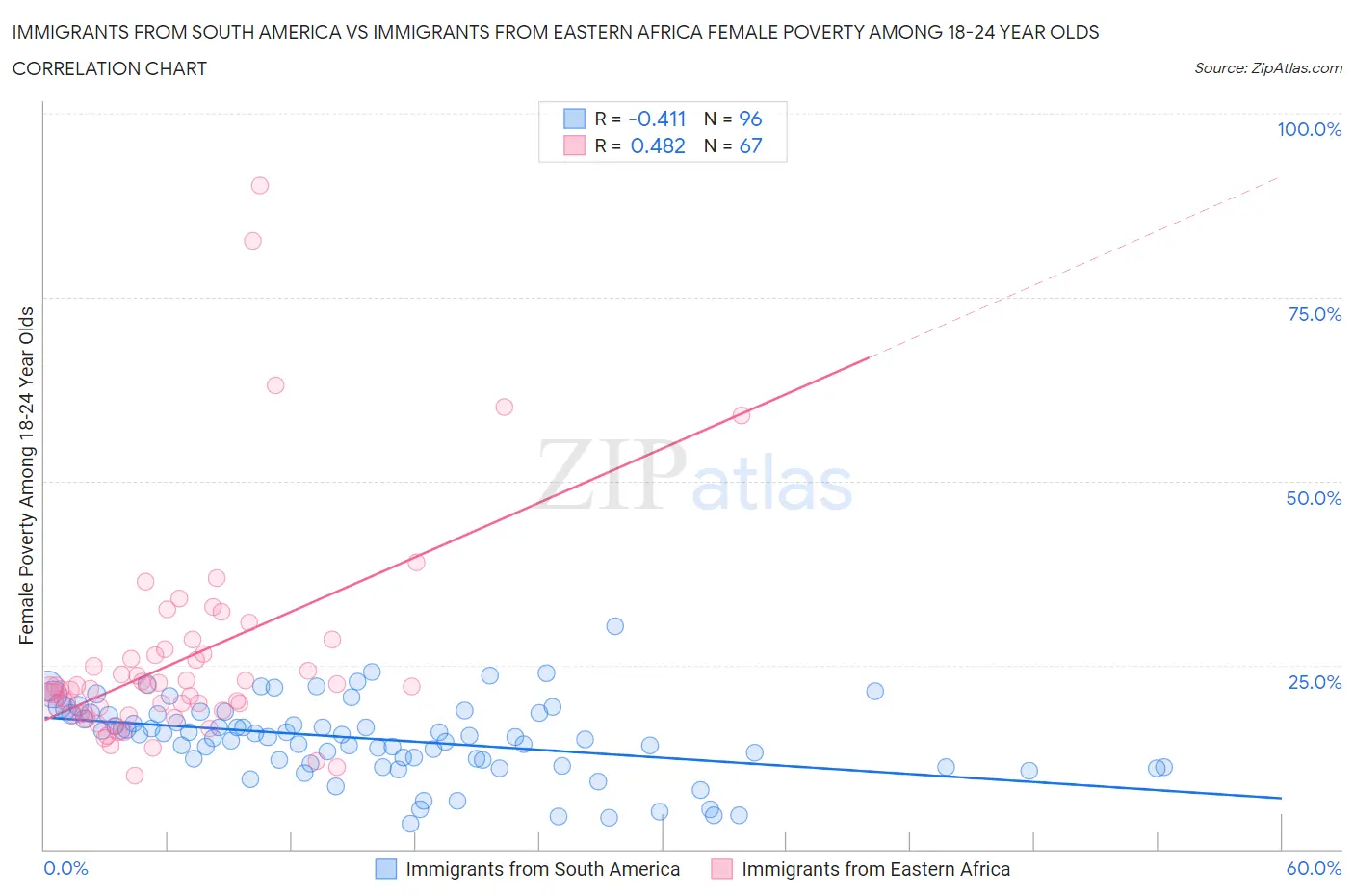 Immigrants from South America vs Immigrants from Eastern Africa Female Poverty Among 18-24 Year Olds