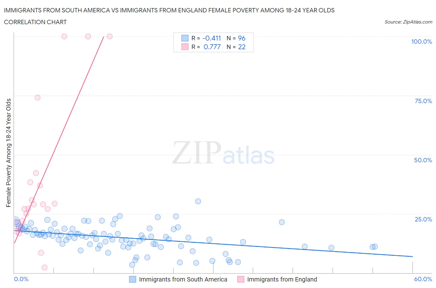 Immigrants from South America vs Immigrants from England Female Poverty Among 18-24 Year Olds