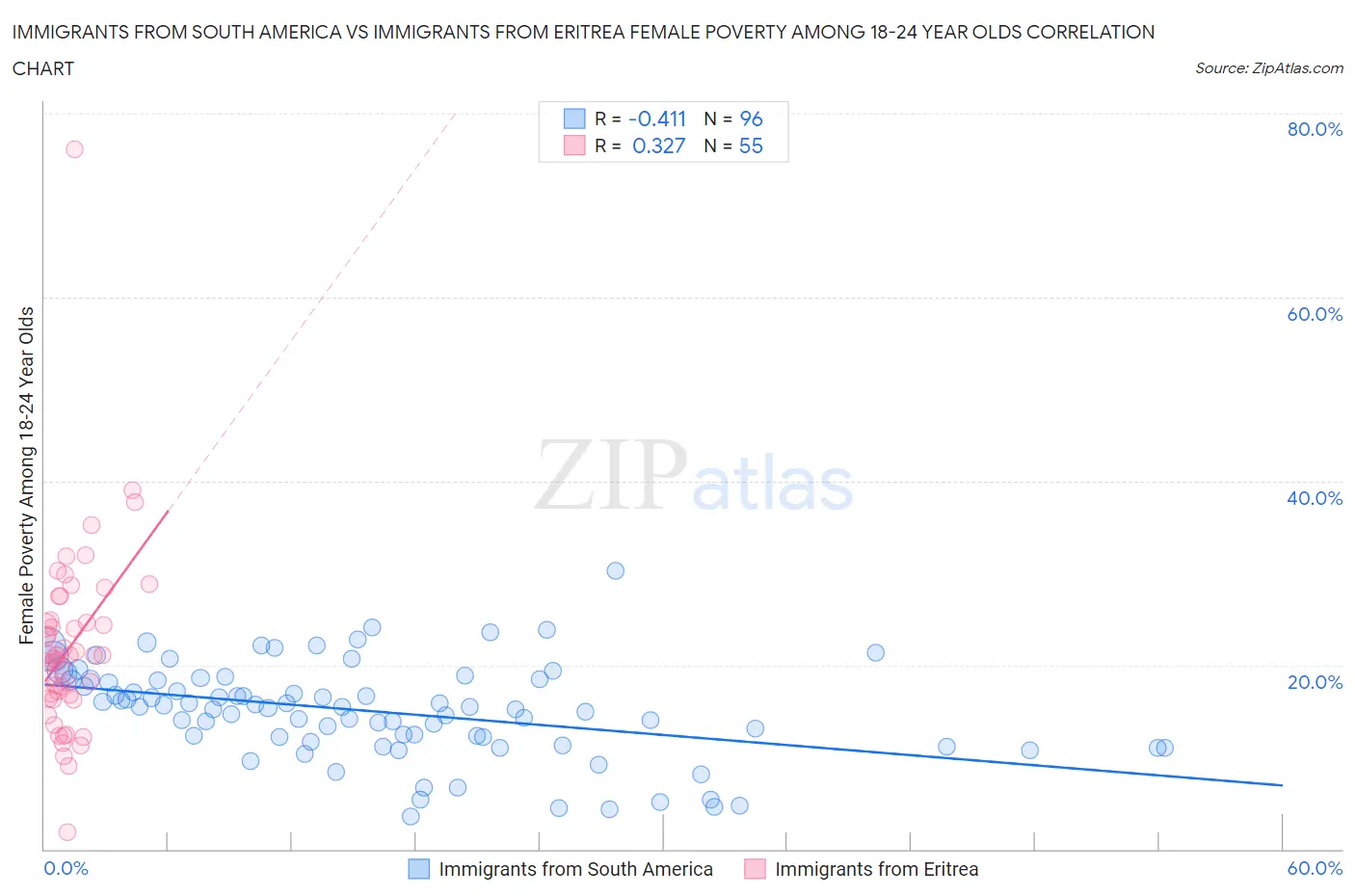 Immigrants from South America vs Immigrants from Eritrea Female Poverty Among 18-24 Year Olds