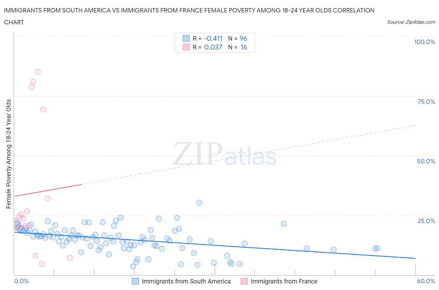 Immigrants from South America vs Immigrants from France Female Poverty Among 18-24 Year Olds