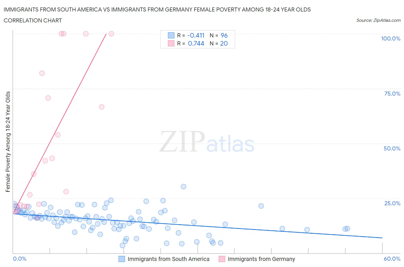 Immigrants from South America vs Immigrants from Germany Female Poverty Among 18-24 Year Olds