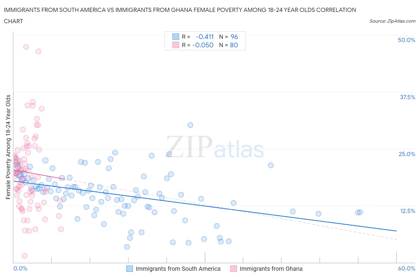 Immigrants from South America vs Immigrants from Ghana Female Poverty Among 18-24 Year Olds