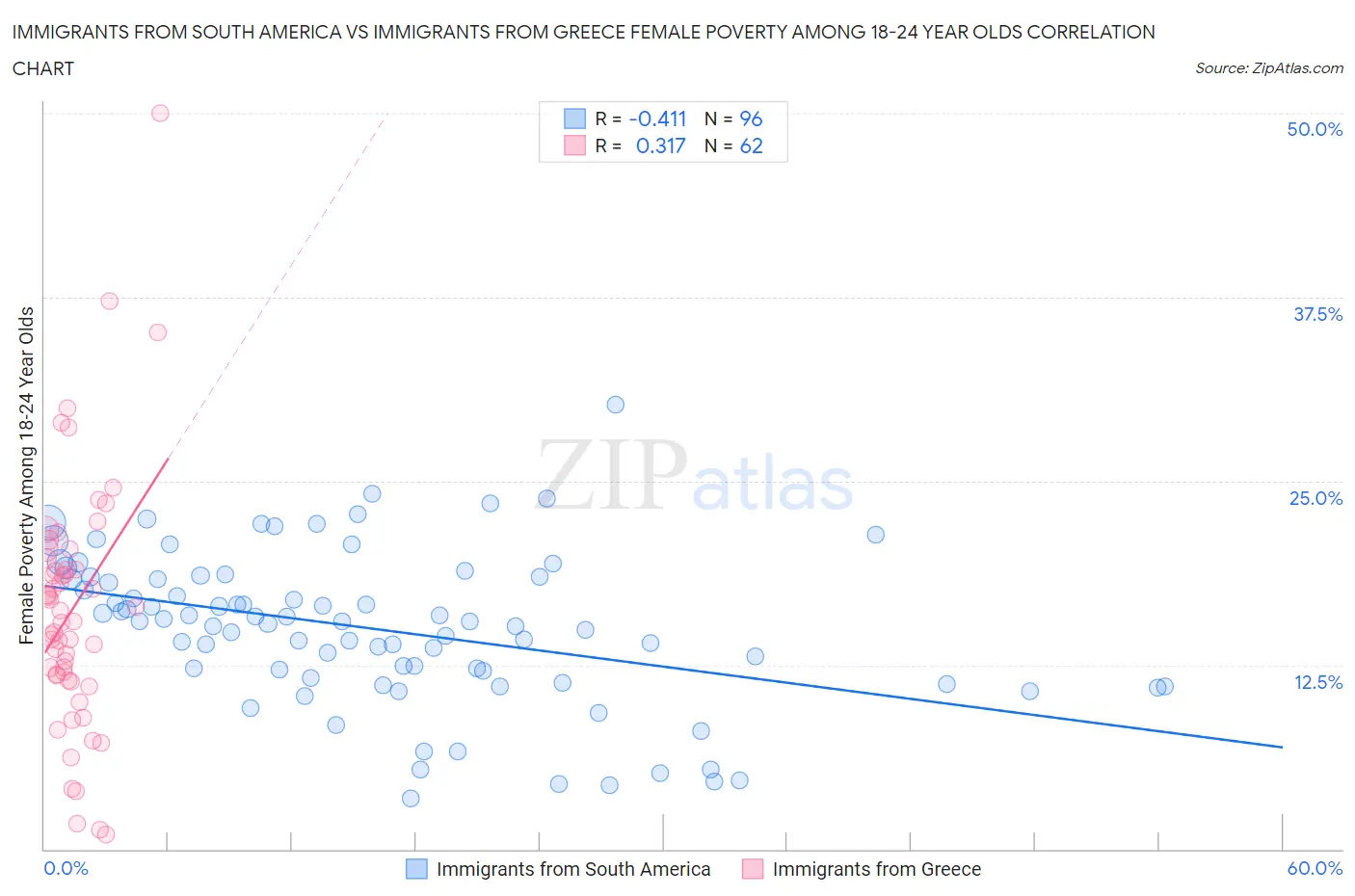 Immigrants from South America vs Immigrants from Greece Female Poverty Among 18-24 Year Olds