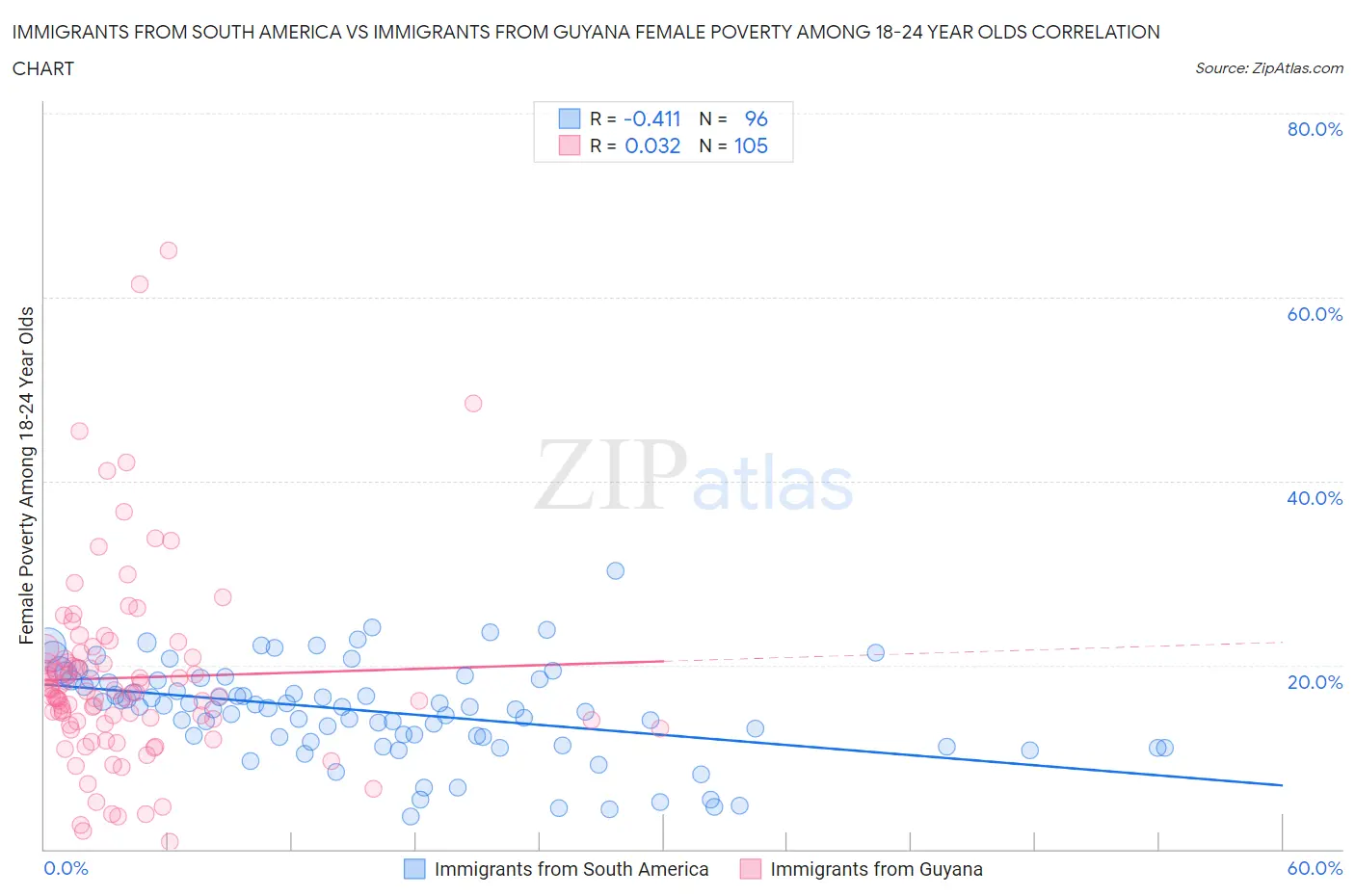 Immigrants from South America vs Immigrants from Guyana Female Poverty Among 18-24 Year Olds
