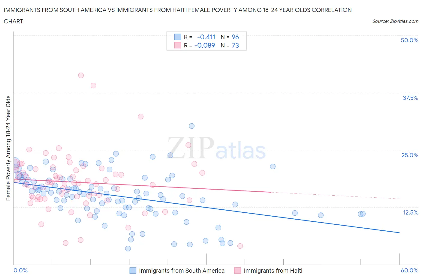 Immigrants from South America vs Immigrants from Haiti Female Poverty Among 18-24 Year Olds