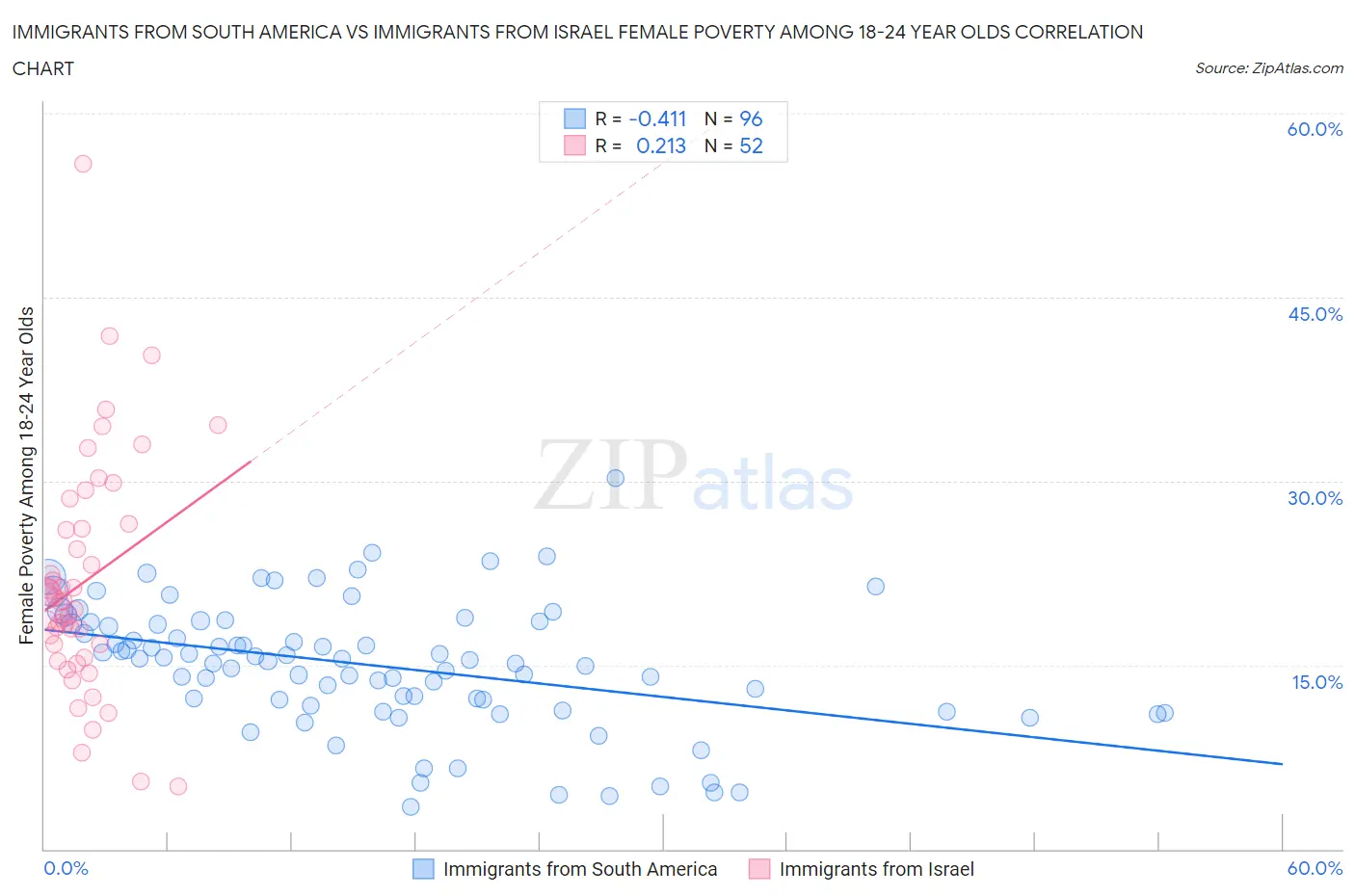 Immigrants from South America vs Immigrants from Israel Female Poverty Among 18-24 Year Olds