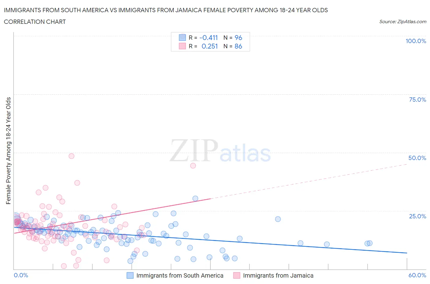 Immigrants from South America vs Immigrants from Jamaica Female Poverty Among 18-24 Year Olds