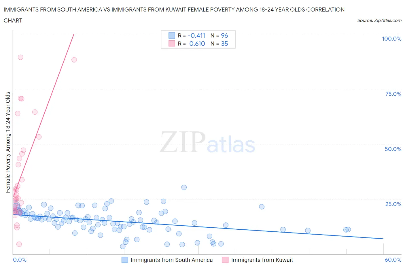 Immigrants from South America vs Immigrants from Kuwait Female Poverty Among 18-24 Year Olds