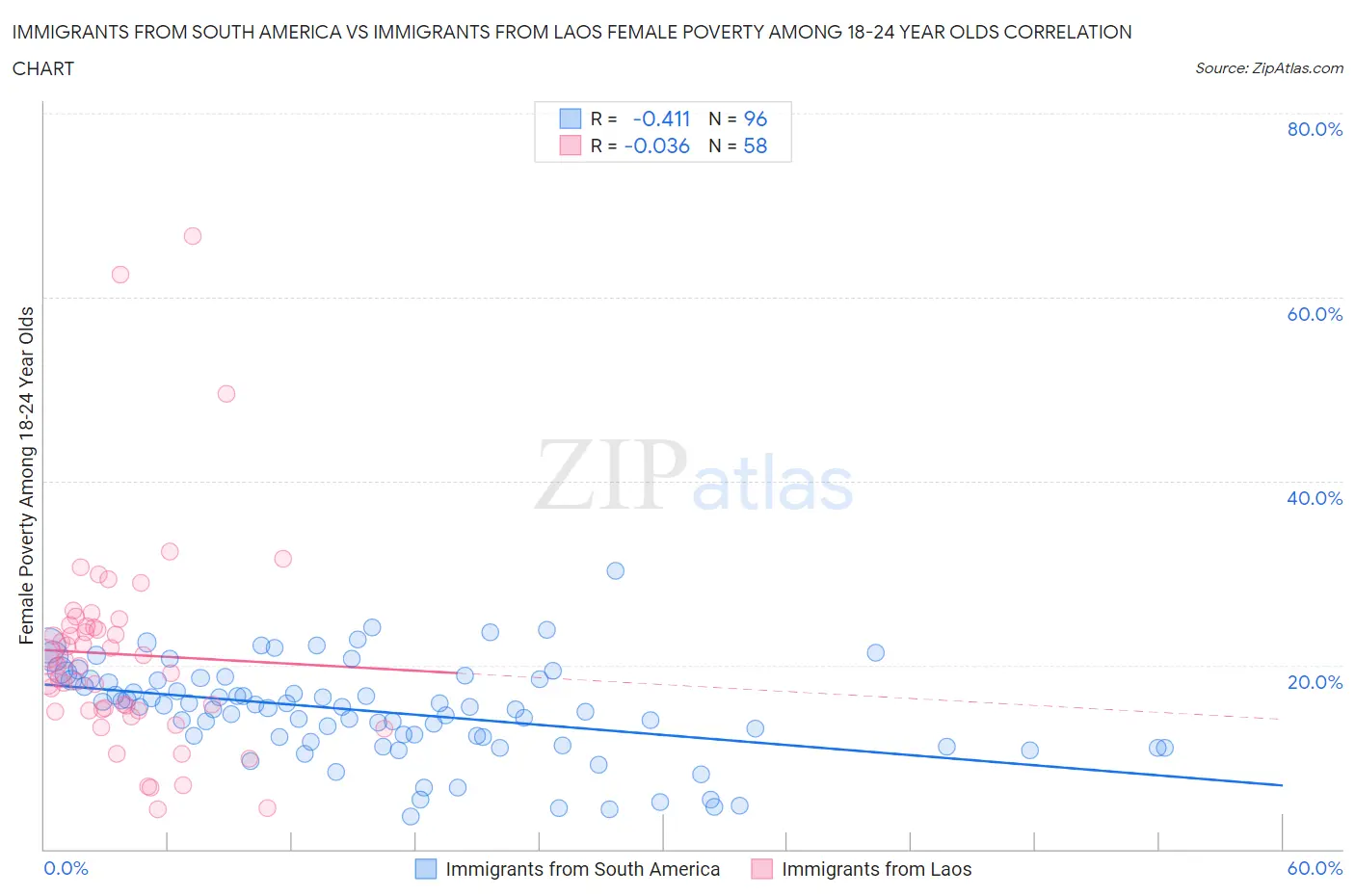 Immigrants from South America vs Immigrants from Laos Female Poverty Among 18-24 Year Olds