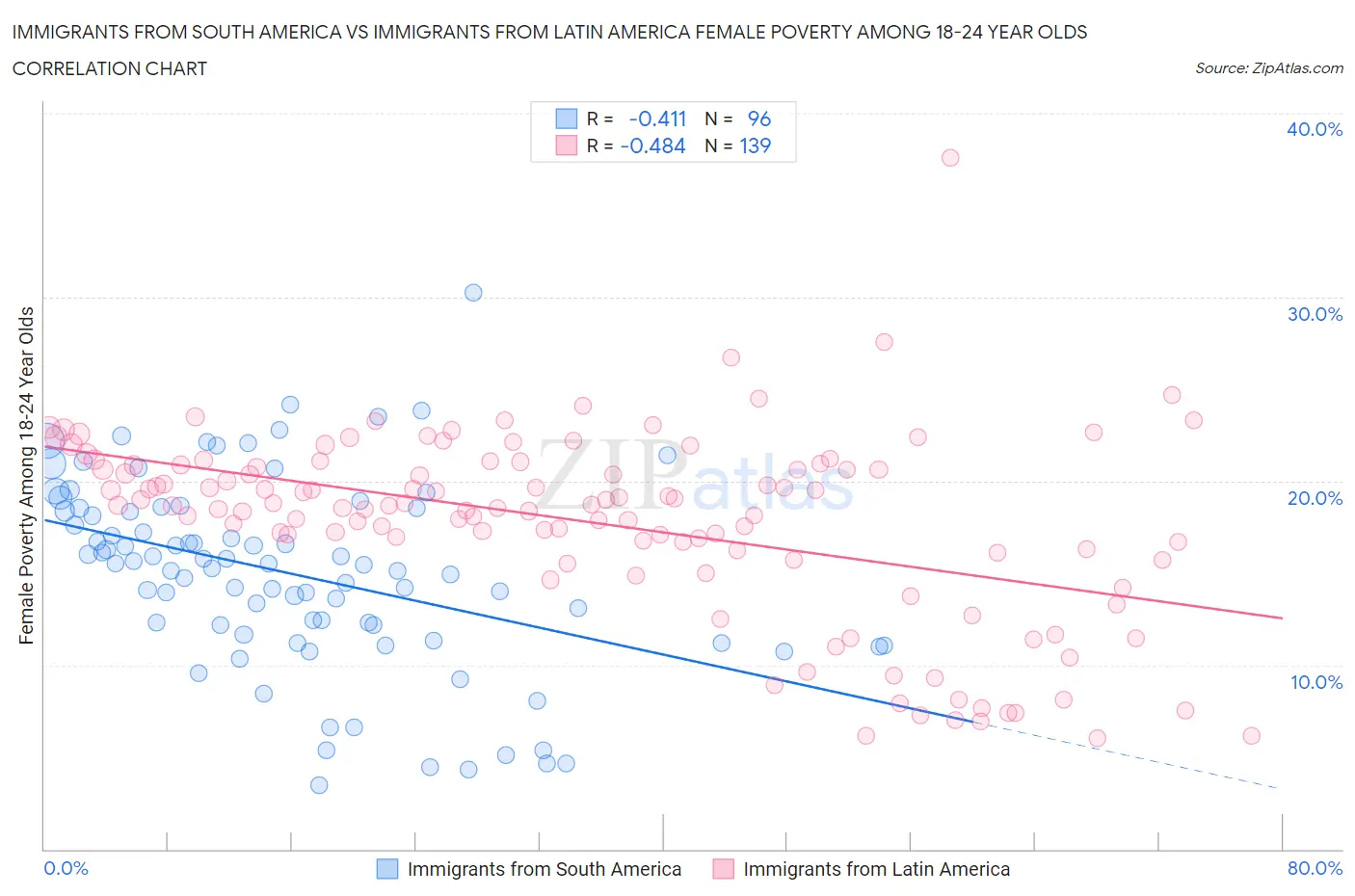 Immigrants from South America vs Immigrants from Latin America Female Poverty Among 18-24 Year Olds