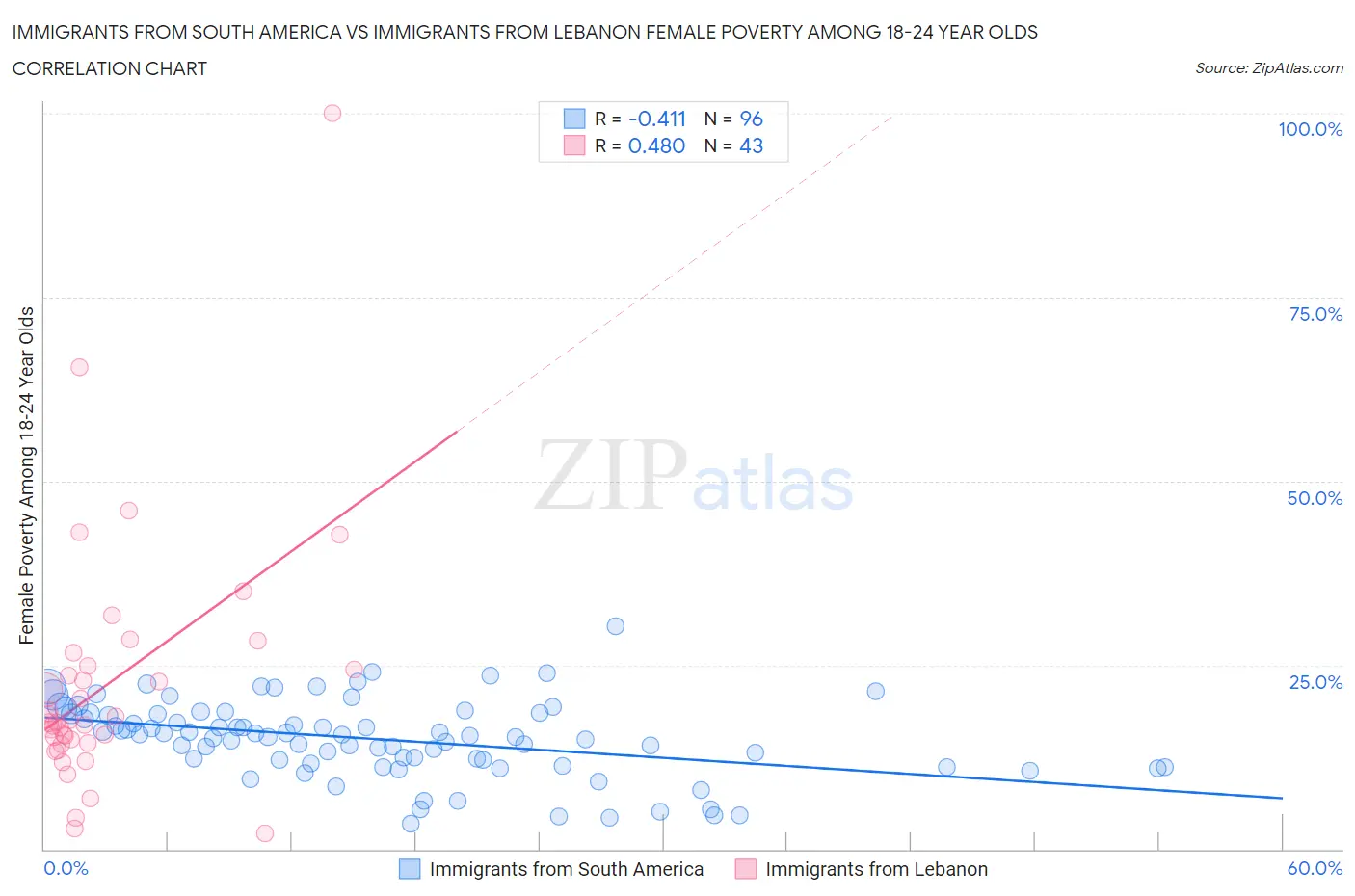 Immigrants from South America vs Immigrants from Lebanon Female Poverty Among 18-24 Year Olds