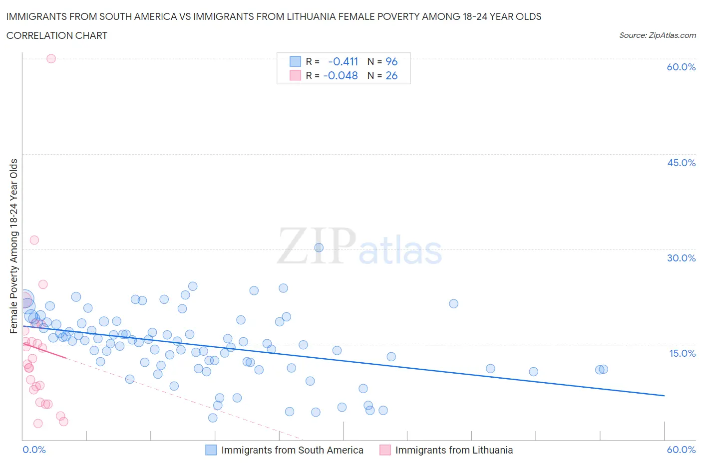 Immigrants from South America vs Immigrants from Lithuania Female Poverty Among 18-24 Year Olds