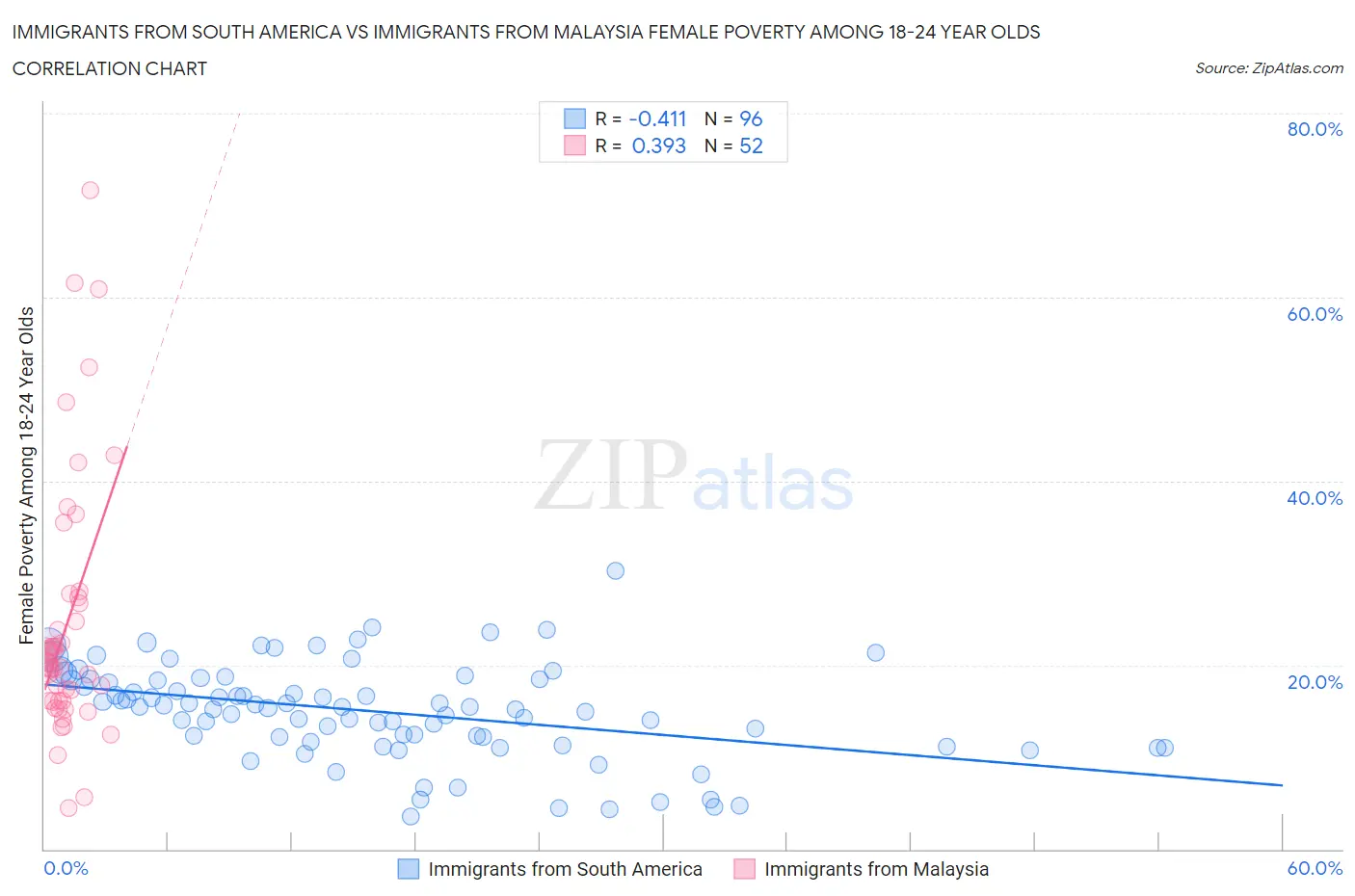 Immigrants from South America vs Immigrants from Malaysia Female Poverty Among 18-24 Year Olds