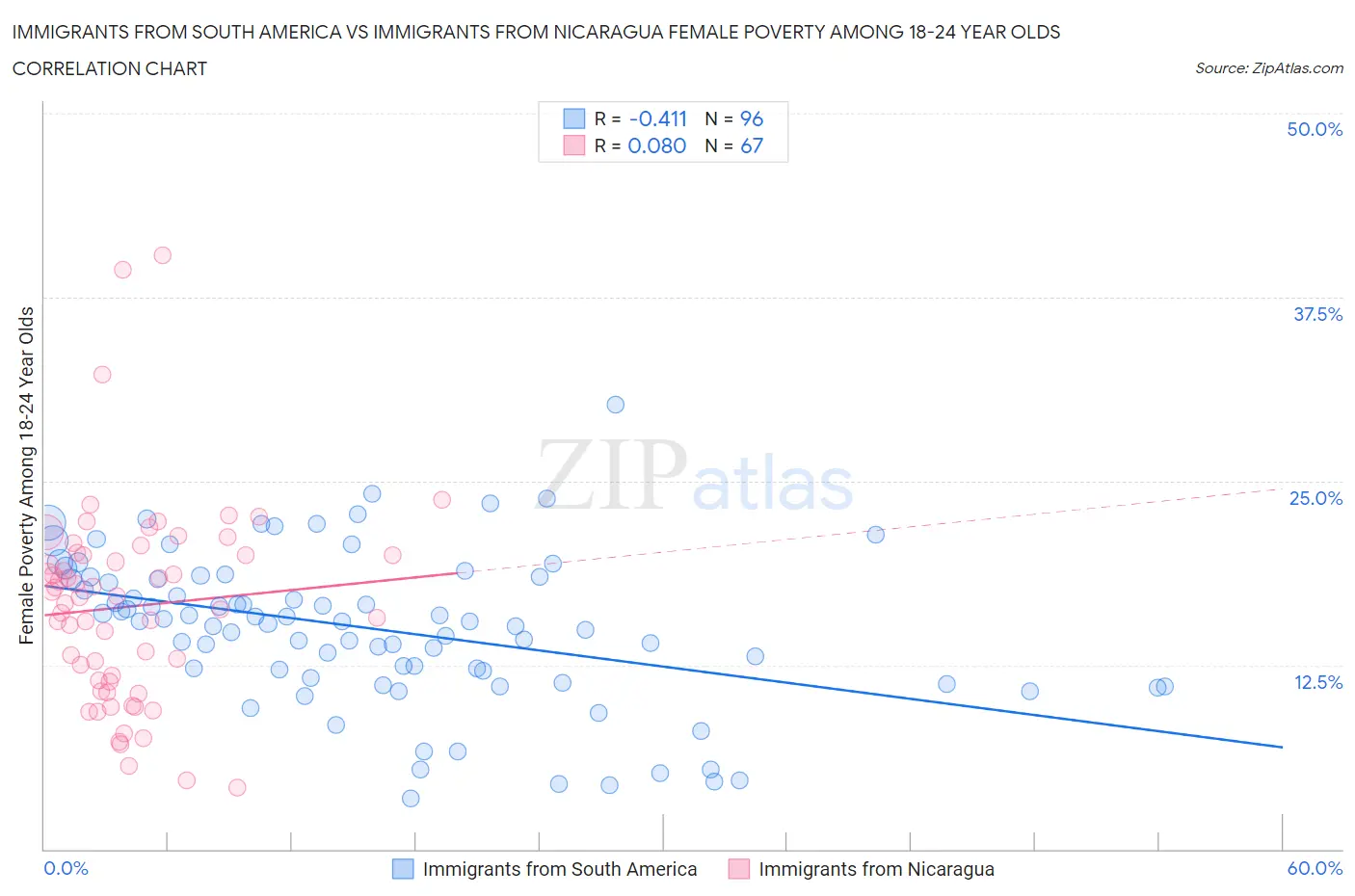 Immigrants from South America vs Immigrants from Nicaragua Female Poverty Among 18-24 Year Olds