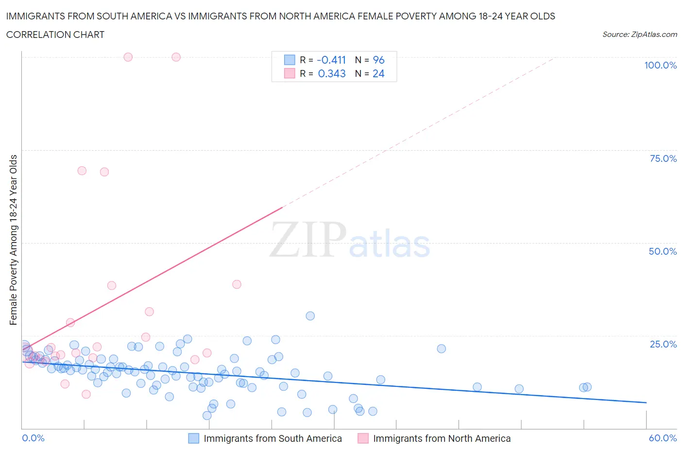 Immigrants from South America vs Immigrants from North America Female Poverty Among 18-24 Year Olds