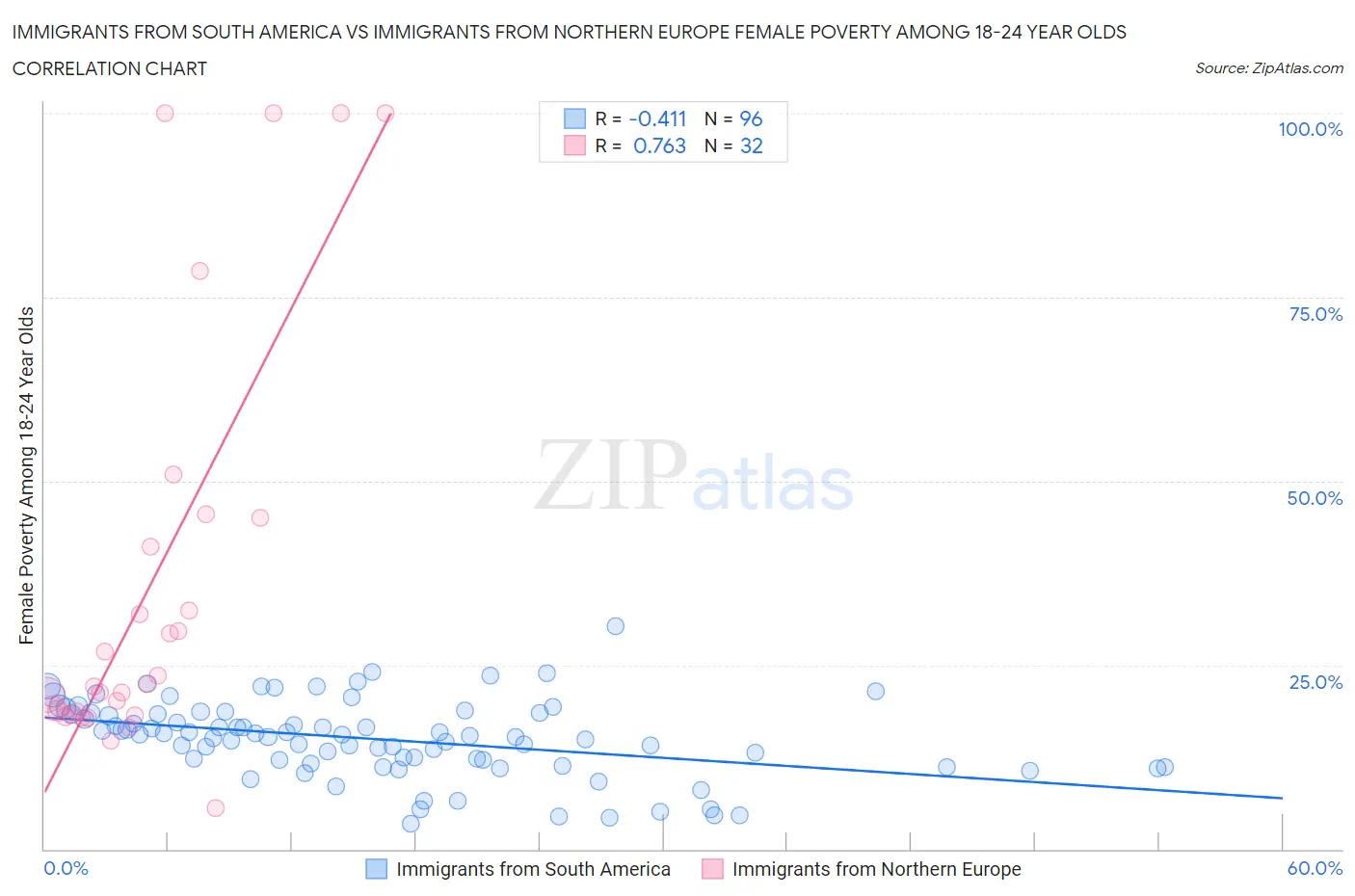 Immigrants from South America vs Immigrants from Northern Europe Female Poverty Among 18-24 Year Olds