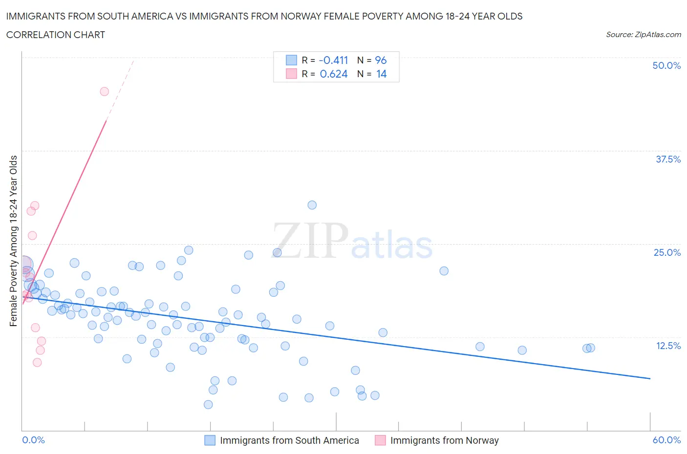 Immigrants from South America vs Immigrants from Norway Female Poverty Among 18-24 Year Olds