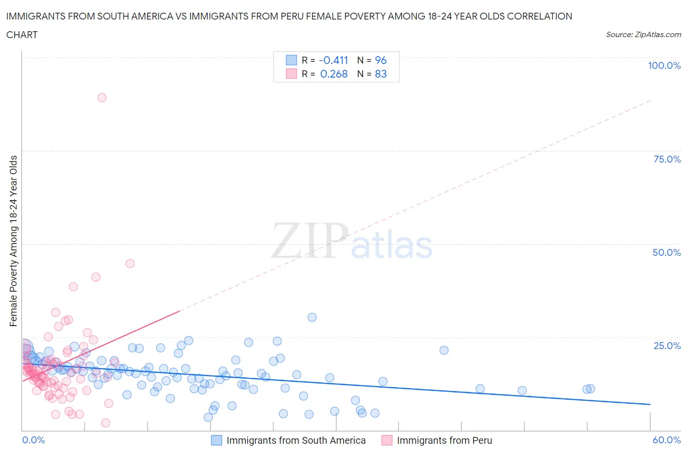 Immigrants from South America vs Immigrants from Peru Female Poverty Among 18-24 Year Olds