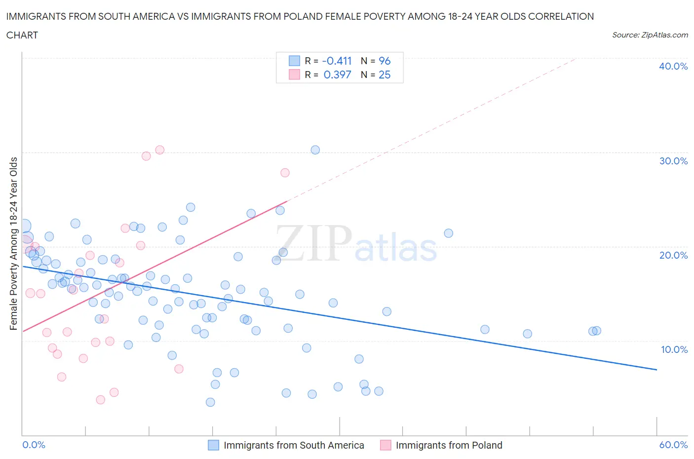 Immigrants from South America vs Immigrants from Poland Female Poverty Among 18-24 Year Olds