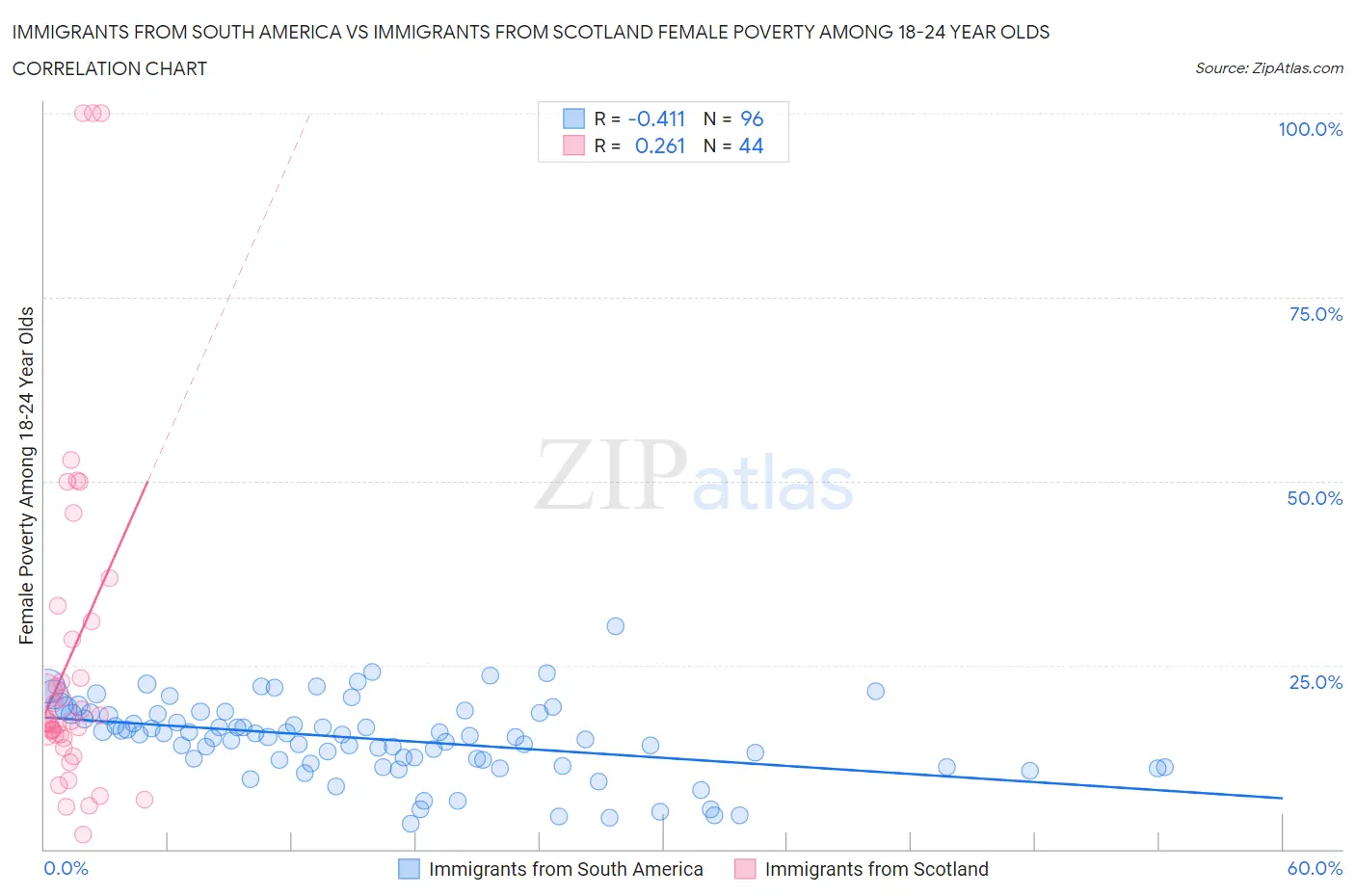 Immigrants from South America vs Immigrants from Scotland Female Poverty Among 18-24 Year Olds
